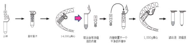 你是那10%正確使用Millipore超濾管的達(dá)人嗎？
