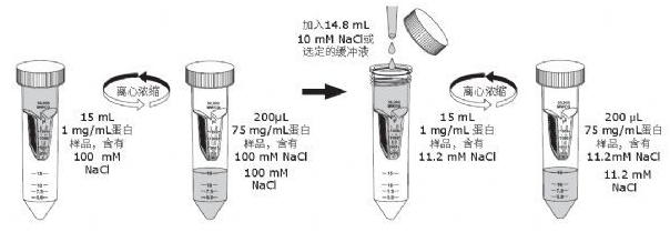 你是那10%正確使用Millipore超濾管的達(dá)人嗎？